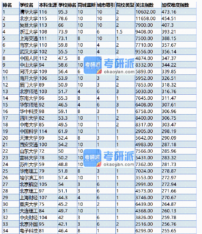 考研難度大學排名