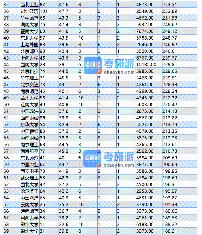 考研難度大學排名