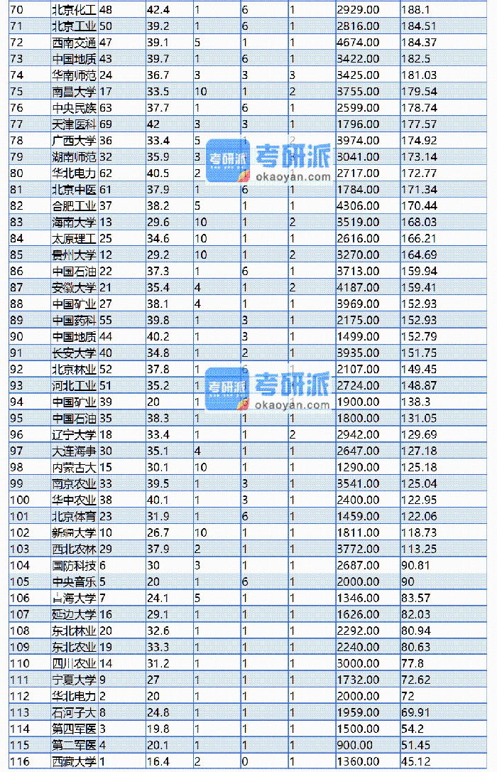 考研難度大學排名