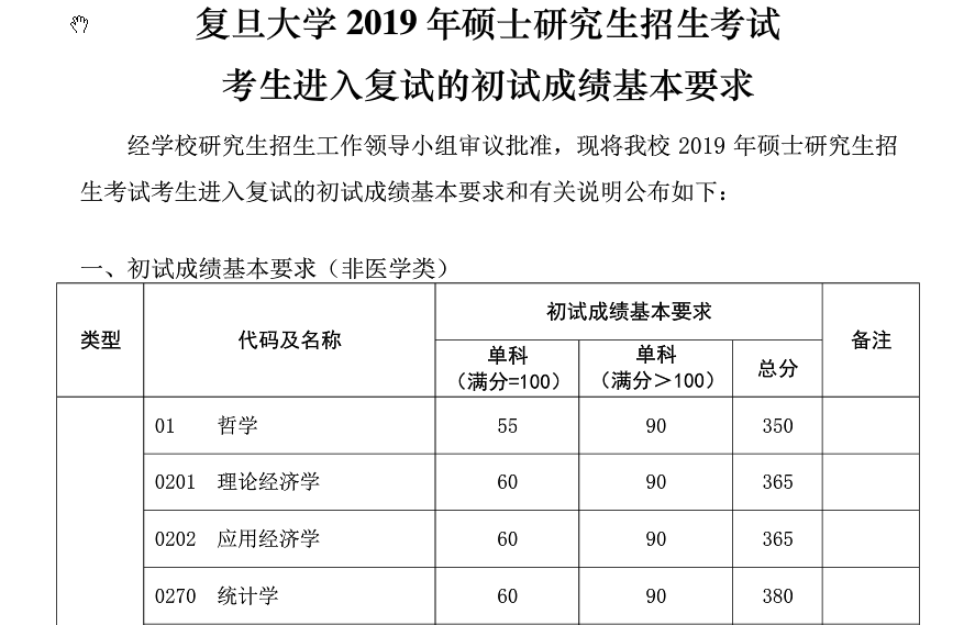 復旦大學2019年碩士研究生復試分數(shù)線