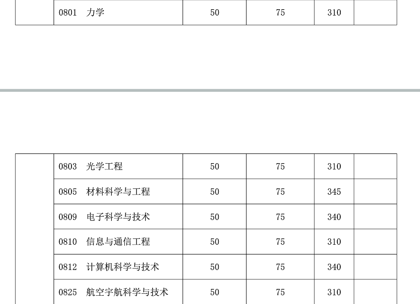 復旦大學2019年碩士研究生復試分數(shù)線