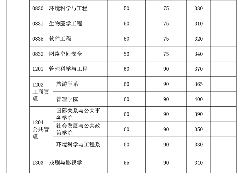 復旦大學2019年碩士研究生復試分數(shù)線