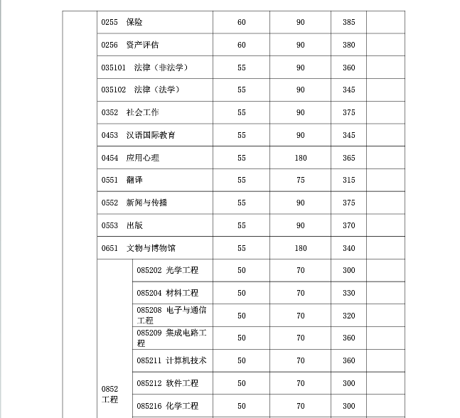 復旦大學2019年碩士研究生復試分數(shù)線