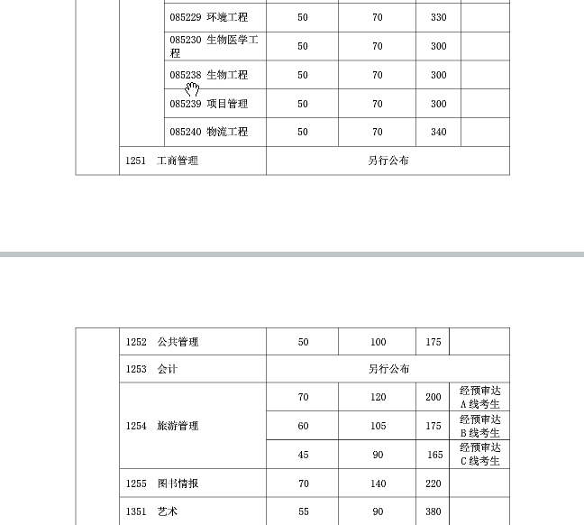 復旦大學2019年碩士研究生復試分數(shù)線