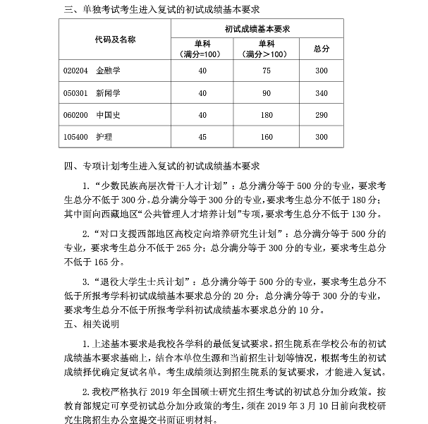 復旦大學2019年碩士研究生復試分數(shù)線