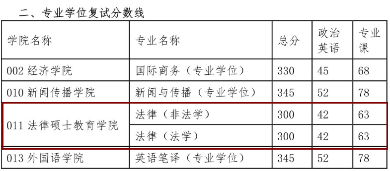 西北政法大學(xué)2015年碩士研究生復(fù)試分?jǐn)?shù)線（專(zhuān)碩）