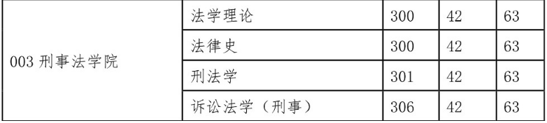 西北政法大學(xué)2015年碩士研究生復(fù)試分?jǐn)?shù)線（學(xué)碩）