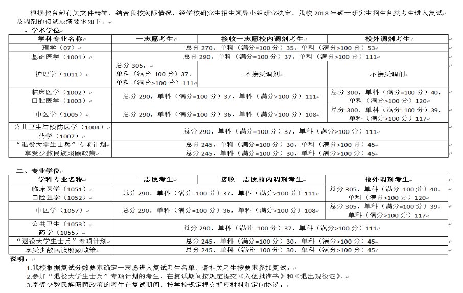 2019寧夏醫(yī)科大學(xué)研究生分?jǐn)?shù)線（含2016-2019歷年復(fù)試）