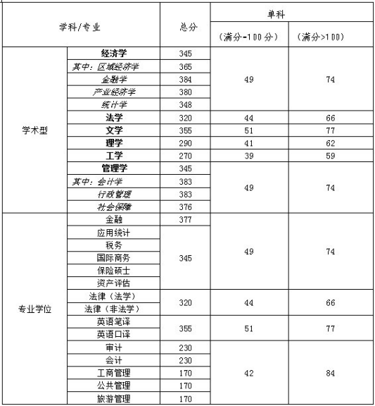 2019天津財經(jīng)大學研究生分數(shù)線（含2016-2019歷年復(fù)試）