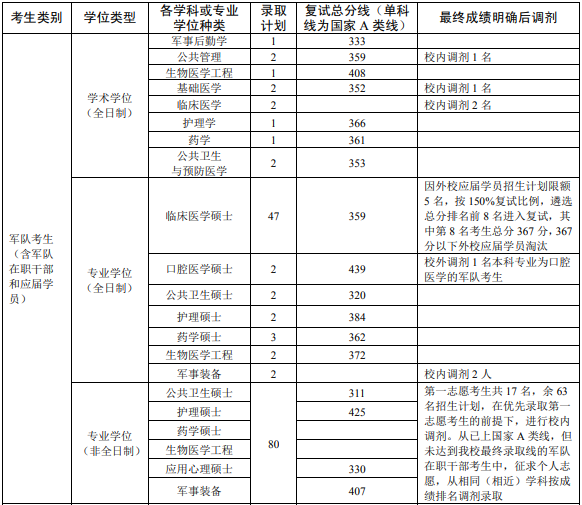 第三軍醫(yī)大學2019年考研復試分數線已公布