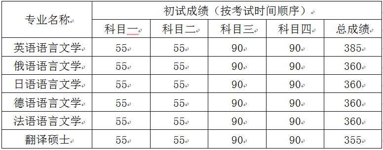 考生進入復試的初試成績基本要求.png