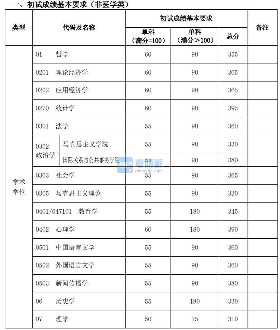 復旦大學 2020 年碩士研究生招生考試 考生進入復試的初試成績基本要求  經(jīng)學校研究生招生工作領(lǐng)導小組審議批準，現(xiàn)將我校 2020 年碩士研究生招 生考試考生進入復試的初試成績基本要求和有關(guān)說明公布如下：