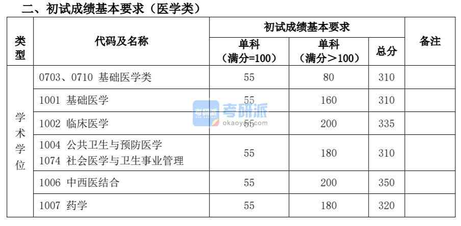 2020復旦大學考研分數(shù)線(研究生復試分數(shù)線)