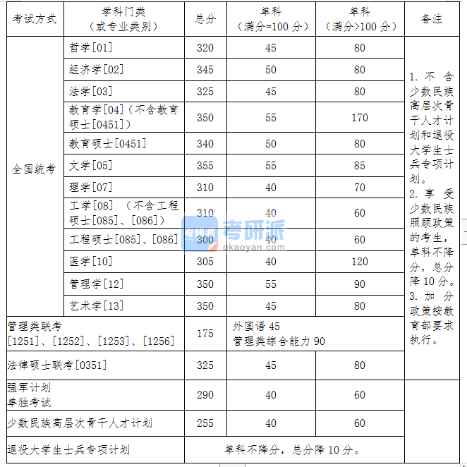 2020東北大學考研分數(shù)線(研究生復試分數(shù)線)