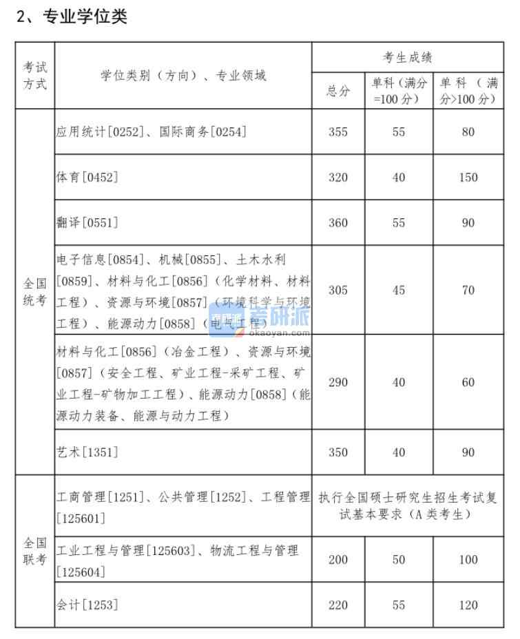 2020東北大學考研分數(shù)線(研究生復試分數(shù)線)