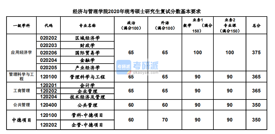 2020年同濟大學統(tǒng)考經(jīng)濟與管理學院碩士研究生考研復試分數(shù)基本要求