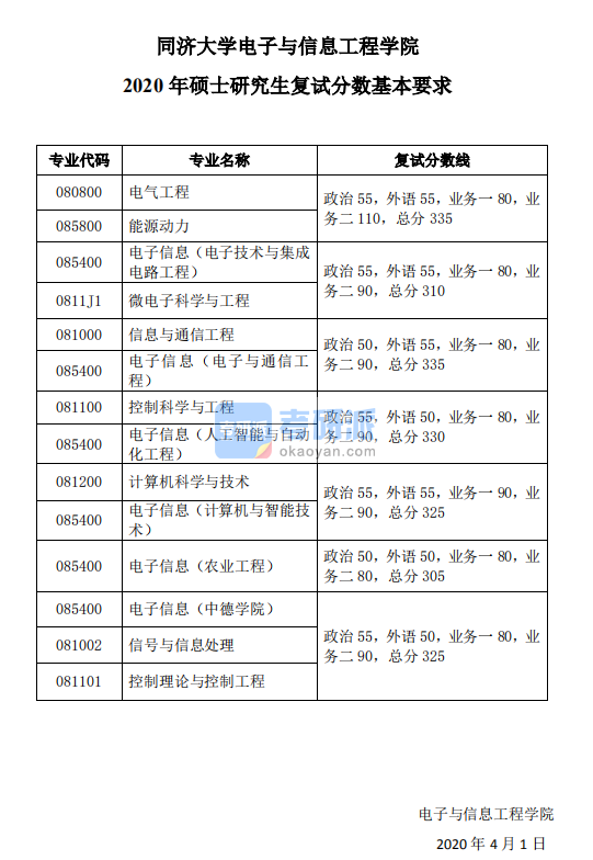 2020年同濟大學(xué)電子與信息工程學(xué)院碩士研究生考研復(fù)試分?jǐn)?shù)基本要求