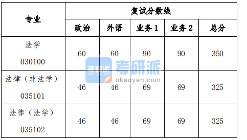 2020級(jí)同濟(jì)大學(xué)法學(xué)院碩士研究生復(fù)試分?jǐn)?shù)線