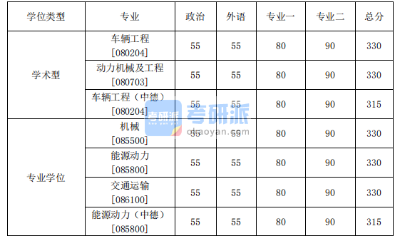 2020年汽車學(xué)院碩士研究生考研復(fù)試分?jǐn)?shù)線基本要求