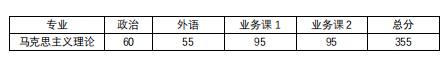 2020年同濟大學馬克思主義學院碩士研究生考研復試分數(shù)線