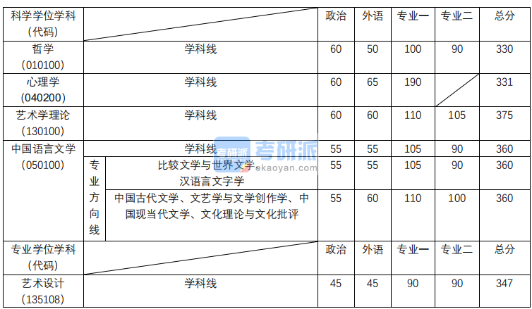 同濟大學2020年人文學院碩士研究生考研復試分數(shù)線