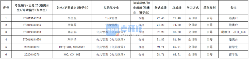 北京大學(xué)行政管理2020年研究生錄取分?jǐn)?shù)線(xiàn)