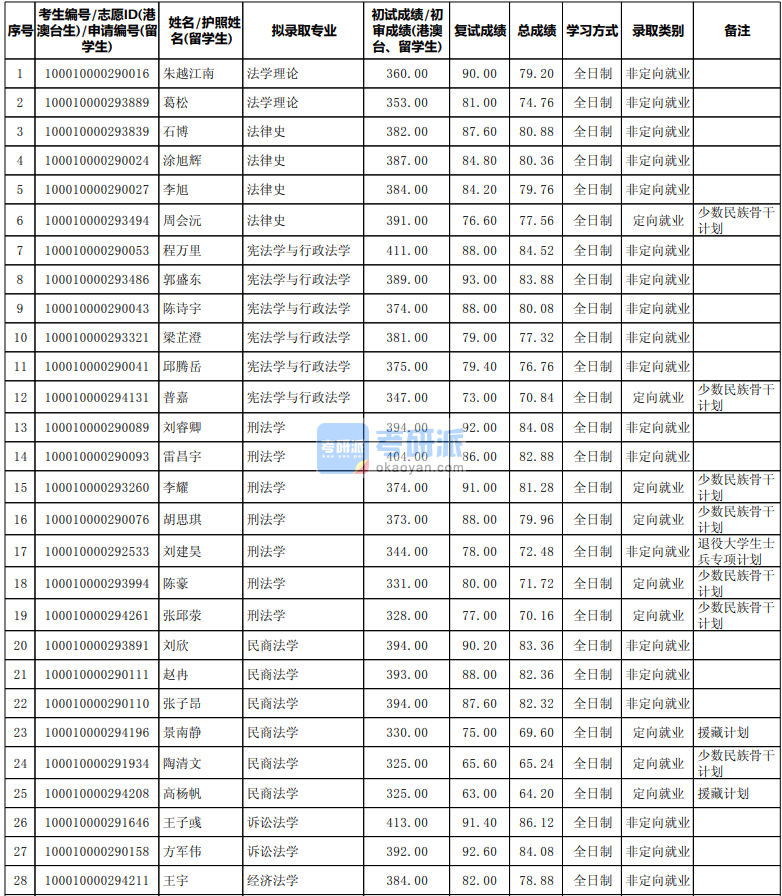 北京大學(xué)憲法學(xué)與行政法學(xué)2020年研究生錄取分數(shù)線