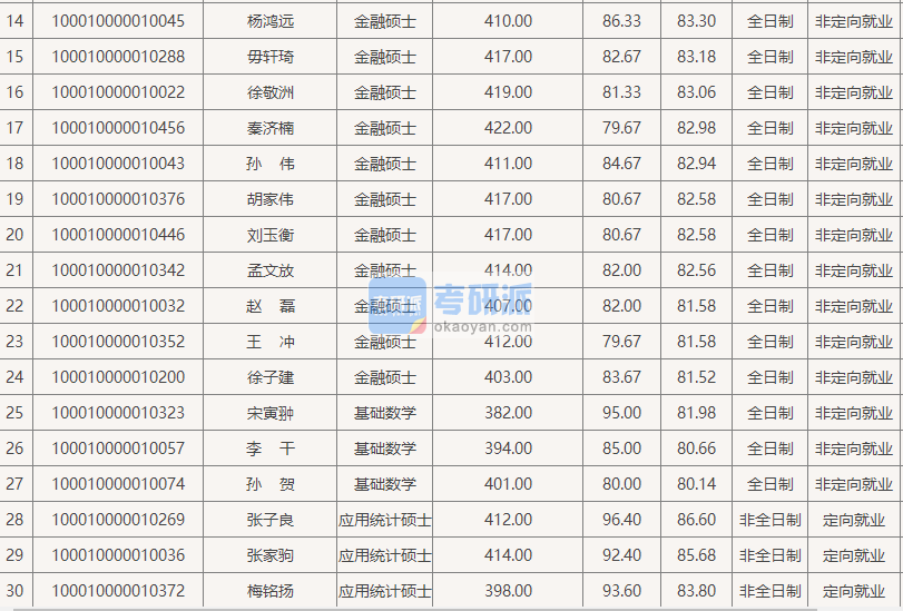 北京大學基礎數(shù)學2020年研究生錄取分數(shù)線