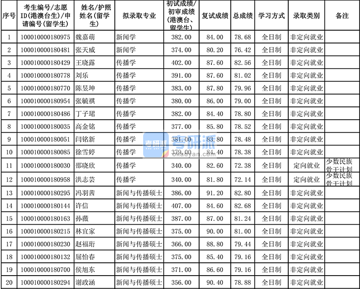 北京大學(xué)傳播學(xué)2020年研究生錄取分?jǐn)?shù)線(xiàn)