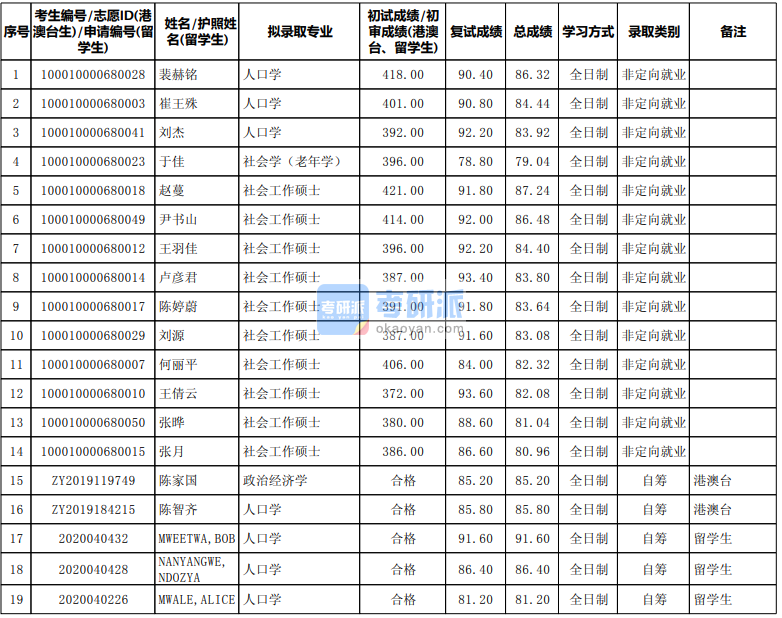 北京大學(xué)社會學(xué)（老年學(xué)）2020年研究生錄取分?jǐn)?shù)線