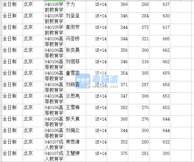 北京師范大學(xué)學(xué)前教育學(xué)2020年研究生錄取分?jǐn)?shù)線