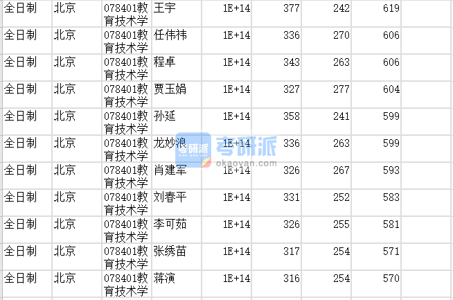 北京師范大學(xué)教育技術(shù)學(xué)2020年研究生錄取分?jǐn)?shù)線