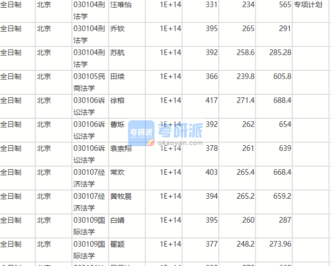 北京師范大學(xué)刑法學(xué)2020年研究生錄取分?jǐn)?shù)線