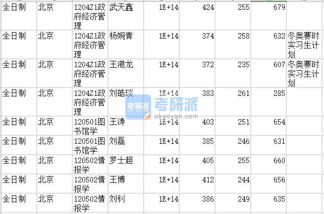 北京師范大學圖書館學2020年研究生錄取分數(shù)線