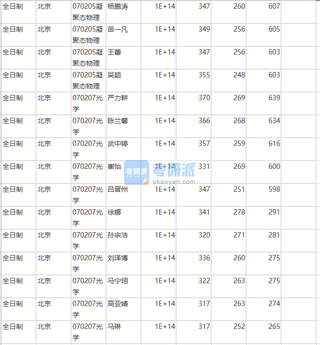 北京師范大學凝聚態(tài)物理2020年研究生錄取分數(shù)線