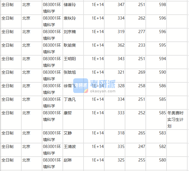 北京師范大學(xué)環(huán)境科學(xué)2020年研究生錄取分?jǐn)?shù)線