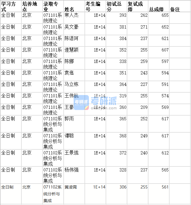 北京師范大學(xué)系統(tǒng)分析與集成2020年研究生錄取分?jǐn)?shù)線