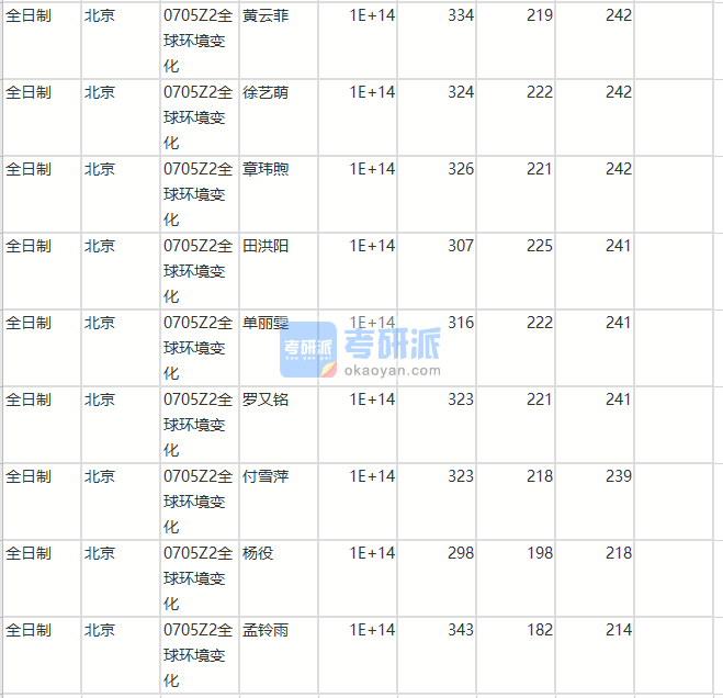 北京師范大學(xué)全球環(huán)境變化2020年研究生錄取分數(shù)線