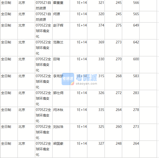 北京師范大學(xué)全球環(huán)境變化2020年研究生錄取分?jǐn)?shù)線