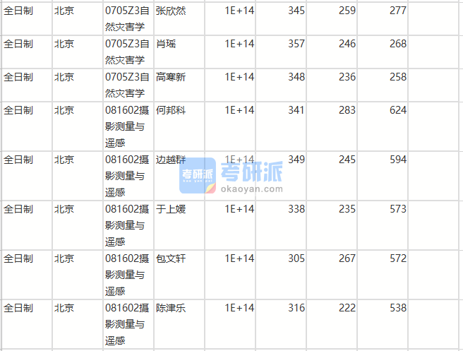 北京師范大學(xué)自然災(zāi)害學(xué)2020年研究生錄取分數(shù)線