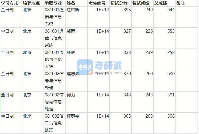 北京師范大學信號與信息處理2020年研究生錄取分數(shù)線