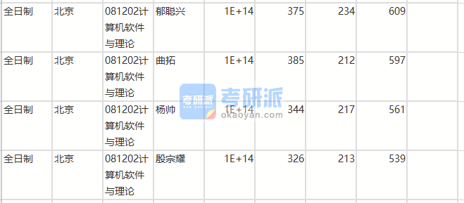 北京師范大學計算機軟件與理論2020年研究生錄取分數(shù)線