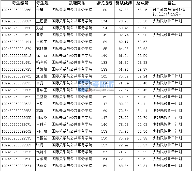 復旦大學國際關系與公共事務學院2020年研究生錄取分數線