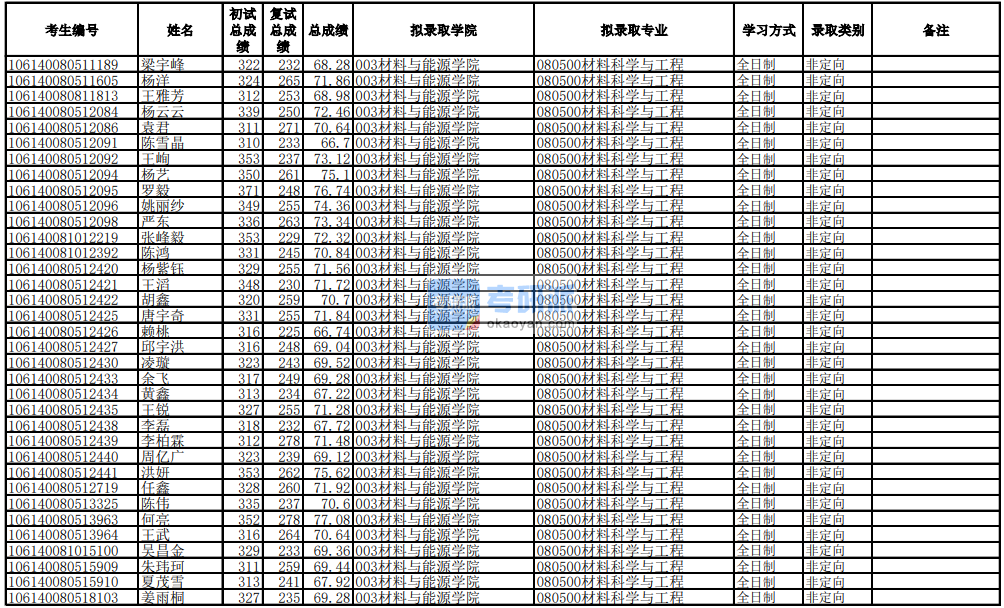 電子科技大學(xué)材料科學(xué)與工程2020年研究生錄取分數(shù)線