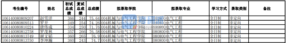 電子科技大學電氣工程2020年研究生錄取分數(shù)線