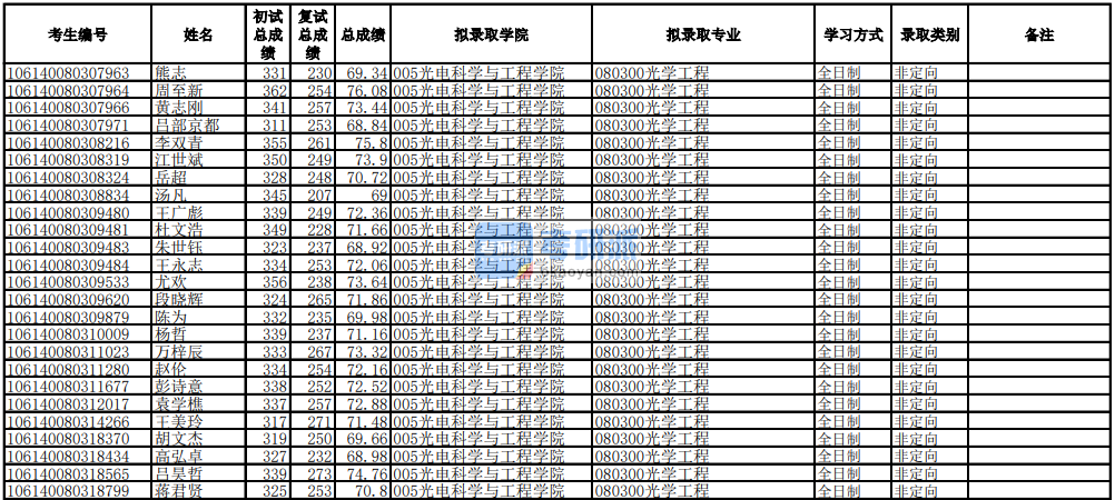 電子科技大學(xué)光學(xué)工程2020年研究生錄取分數(shù)線