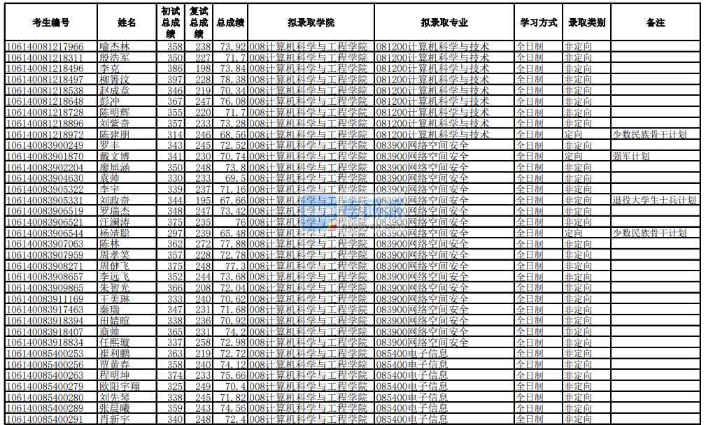 電子科技大學(xué)計算機(jī)科學(xué)與技術(shù)2020年研究生錄取分?jǐn)?shù)線