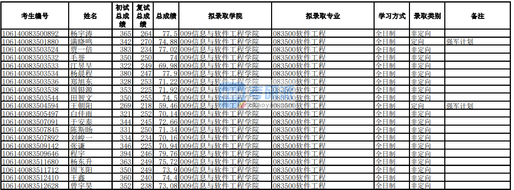 電子科技大學(xué)軟件工程2020年研究生錄取分數(shù)線