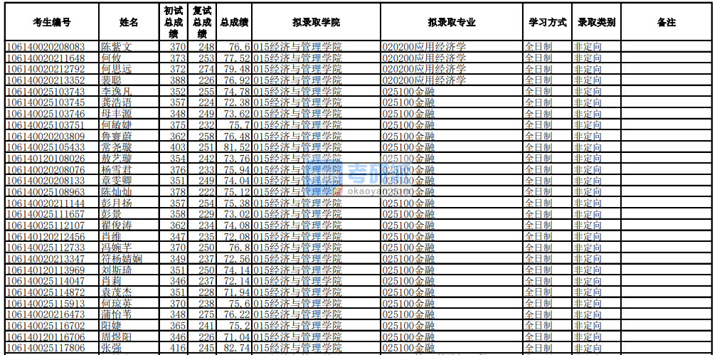 電子科技大學(xué)應(yīng)用經(jīng)濟學(xué)2020年研究生錄取分?jǐn)?shù)線