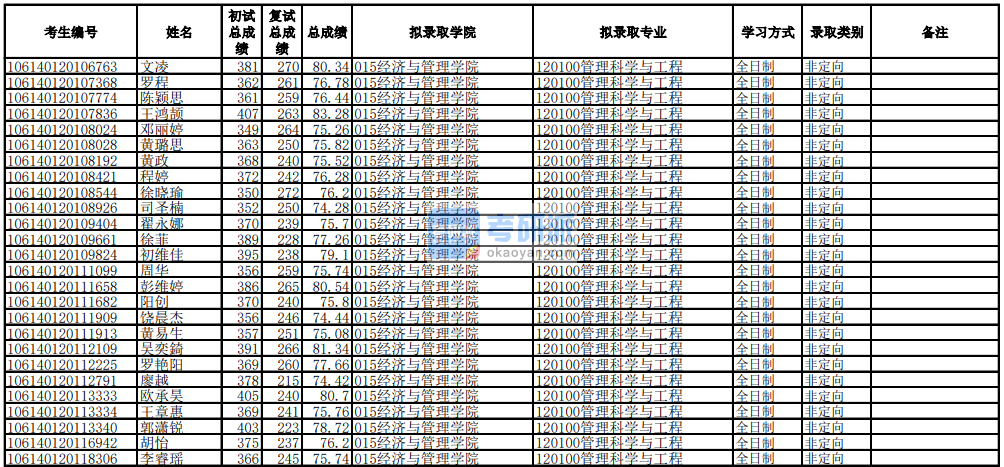 電子科技大學(xué)管理科學(xué)與工程2020年研究生錄取分?jǐn)?shù)線